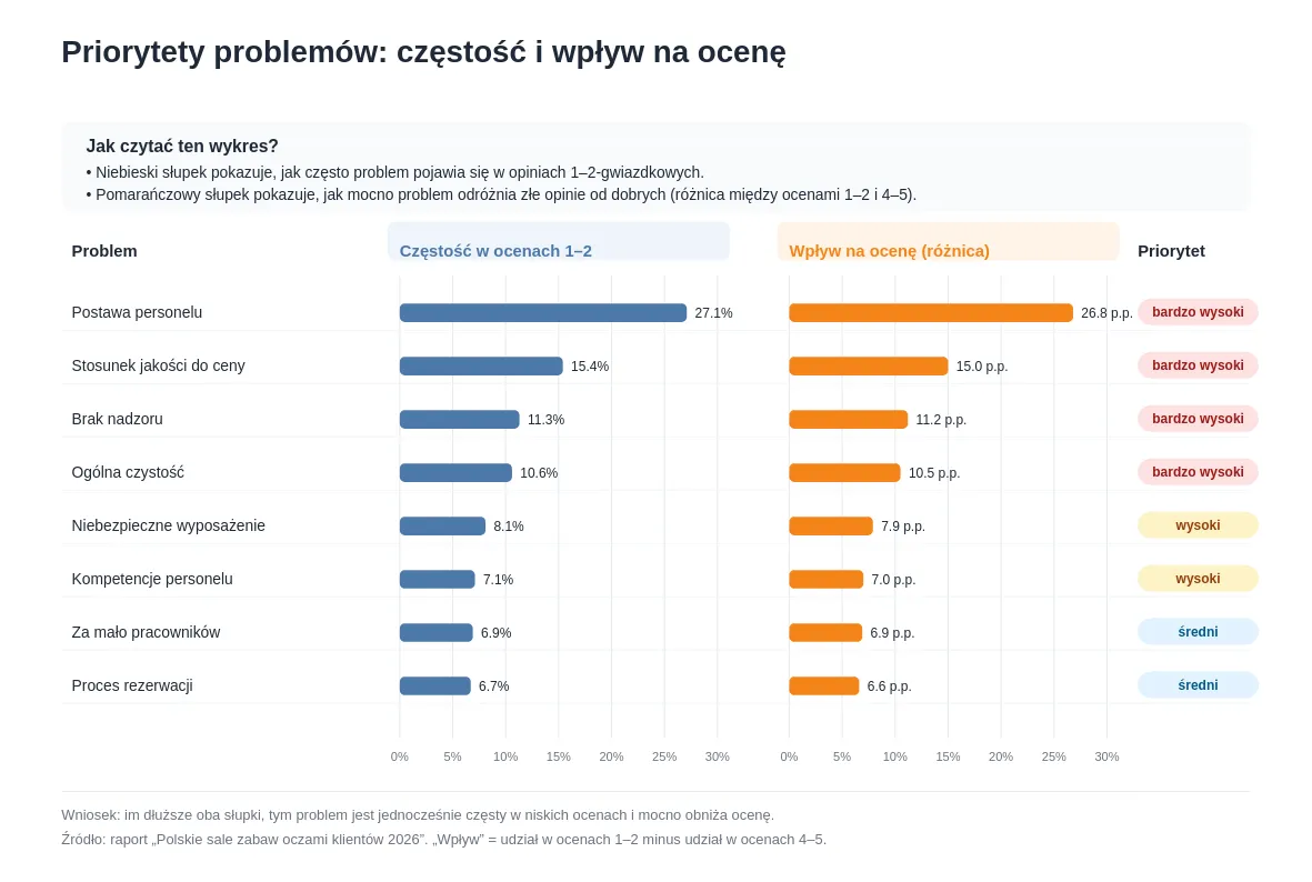 Czystość i wpływ na ocene - raport stanu sal zabaw