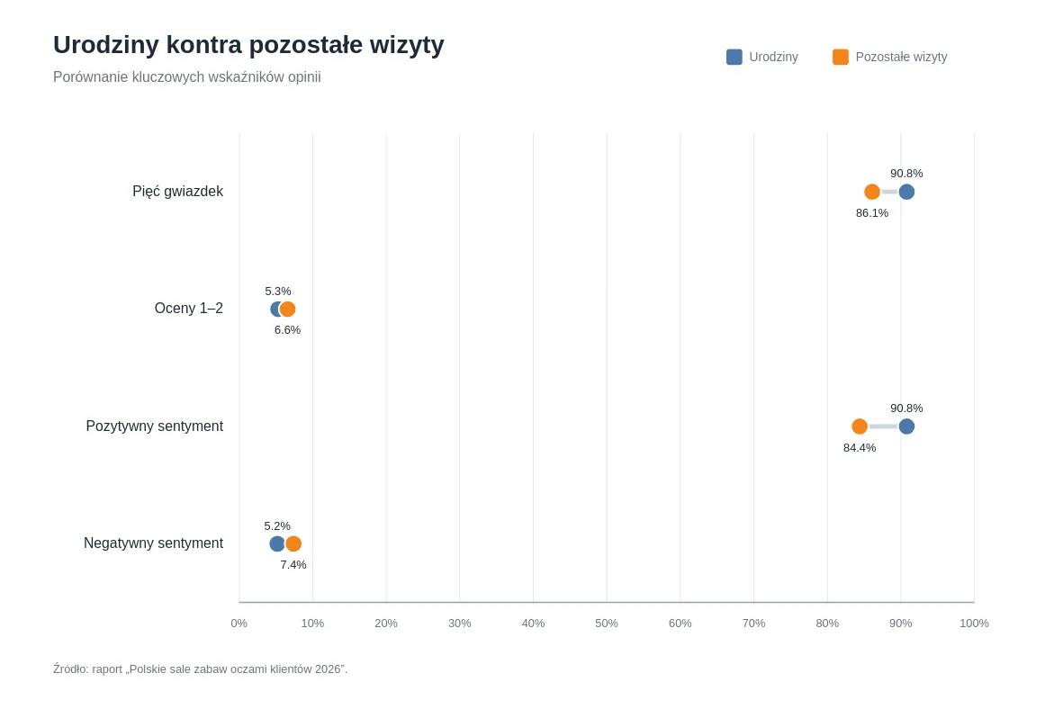 urodzin w salach zabaw kontra pozostałe wizyty