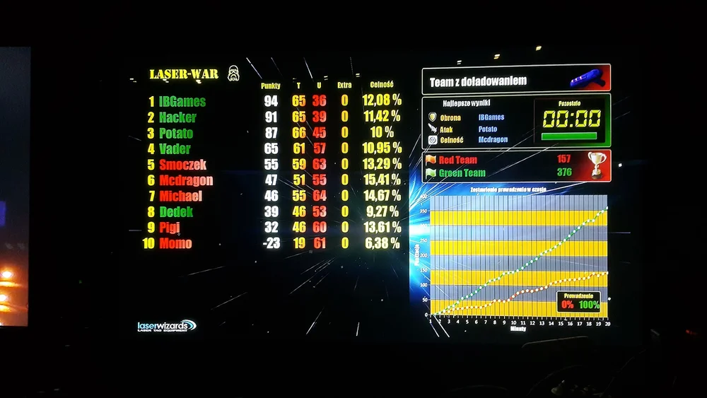 Photo of LASER Laser-WAR Entertainment Center in Legionowo